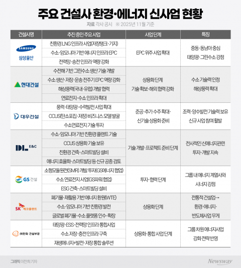 건설업계, 환경·에너지 신사업 '2차 성장' 시동