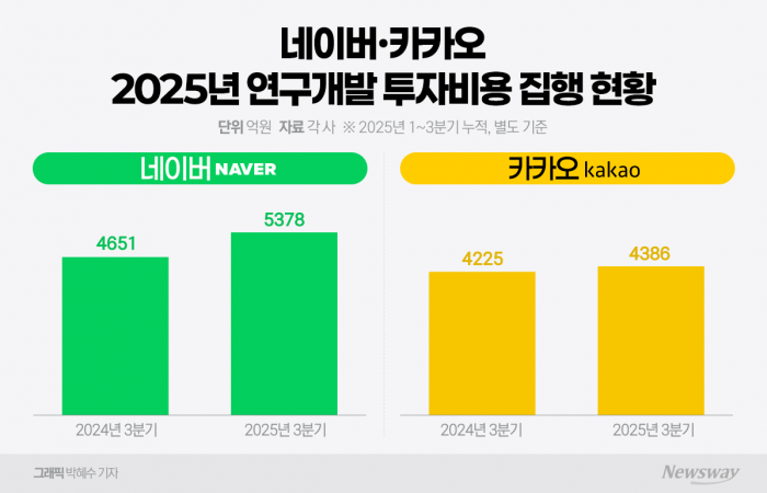 네카오, R&D 투자 대폭 확대···AI 주도권 확보 나섰다 기사의 사진