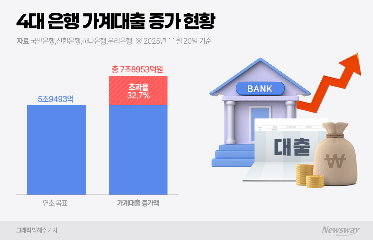 연말마다 가계<b>대출</b> 셧다운 반복…"총량규제 변화 고민해야"
