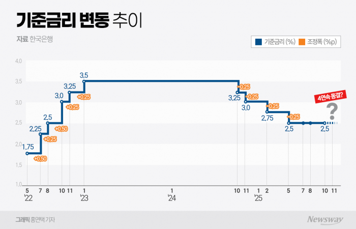 기준금리 또 '일시정지' 가닥 잡나···한은, 환율과 집값에 '외통수' 기사의 사진