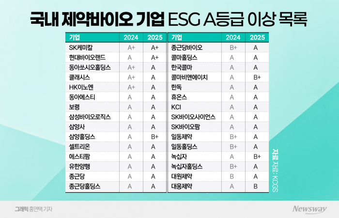 제약바이오 ESG경영 둔화···등급 하락 속출 기사의 사진