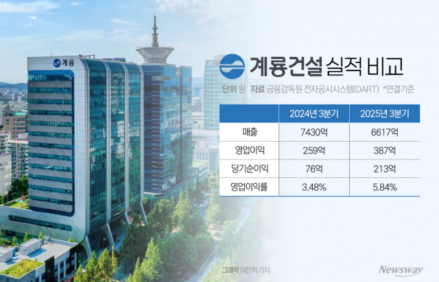 계룡건설, 공공공사 중심 수익성 개선···미분양 재고는 과제
