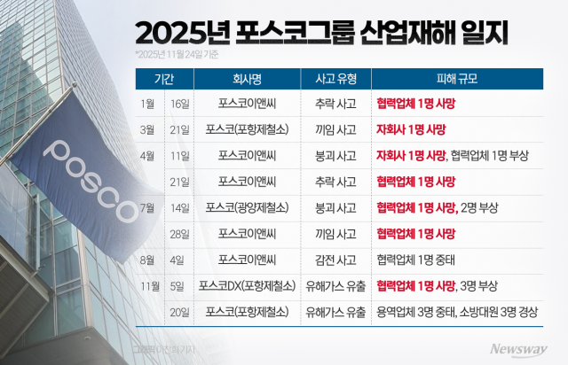 올해 안전사고만 '9건'···구조적 리스크 여전