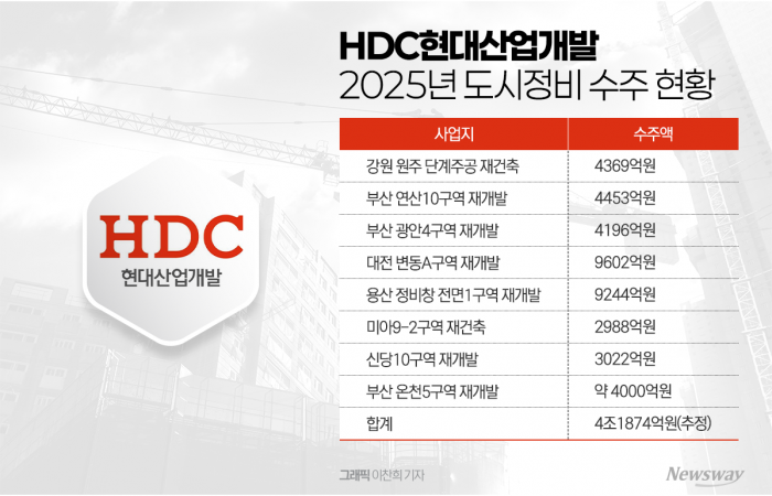 HDC현산 도시정비 수주 '4조 클럽' 입성···영업정지 불확실성은 남아 기사의 사진