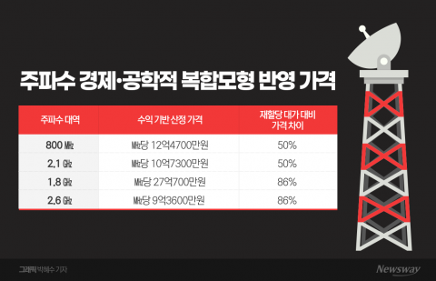 LTE 주파수 가치 35% 하락···&quot;5년 전 기준 가격 불합리, 재할당 방식 바뀌어야&quot;