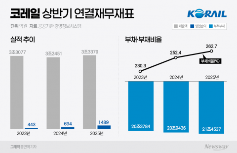 코레일, 전력·인건비 폭등에 '눈덩이 적자'···하루 이자만 11억원