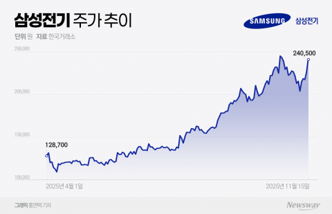 삼성전기, AI 서버 MLCC 호황에 주가 고공행진