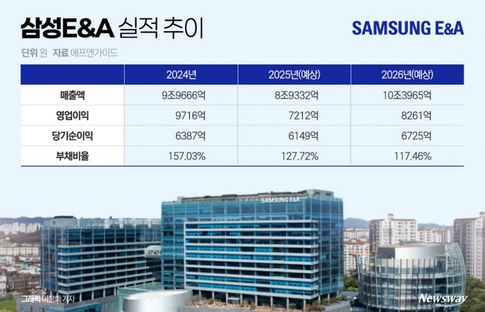 삼성E&A, 대형 프로젝트·친환경 수주로 '반등 예열' 기사의 사진