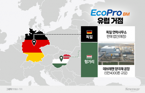 에코프로비엠, 국내 최초 유럽 양극재 공장 완공··· '현지 생산·공급·판매' 완전체 구축