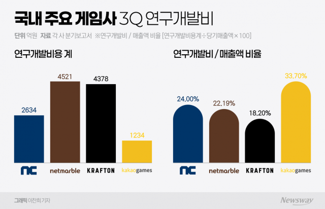 게임사 R&D 투자, 두 자릿수 유지··· 신작 완성도가 승부처