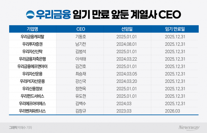 CEO 평가 독해진 우리금융···'임기 만료' 11개 계열사 대표 주목 기사의 사진