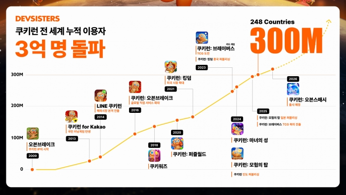 사진=데브시스터즈 제공