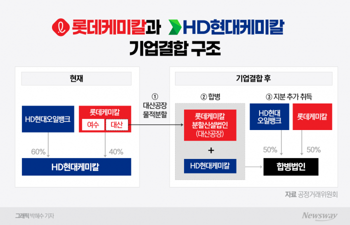 석화 '자율 구조조정' 첫발···롯데·HD현대 대산 NCC 합친다(종합) 기사의 사진