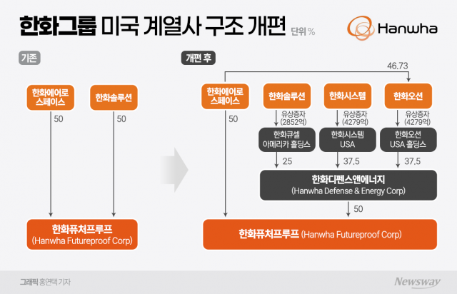 한화, 美 투자법인 지배구조 개편···방산·조선·태양광 '윈-윈' 노린다