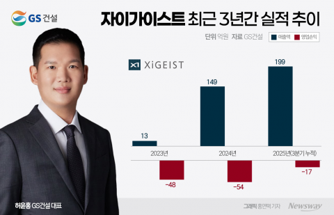 '옥에 티' GS건설 자이가이스트, 모듈러 바람 타고 재도약 시동