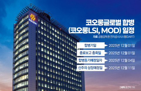 '재무통' 김영범 체제 출범 앞둔 코오롱글로벌 계열사 합병 초읽기