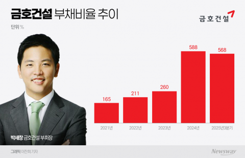 부채 568%···오너 3세 체제 금호건설, 재무 부담·수주 공백 직면