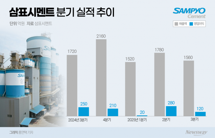 삼표시멘트 영업익 반토막···건설 부진 여파 장기화 기사의 사진