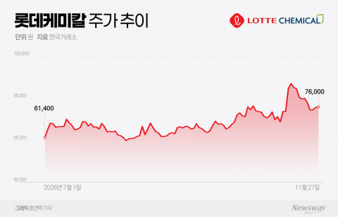 롯데케미칼, HD현대케미칼 통합 가속···합병 시너지 투자 매력 부각