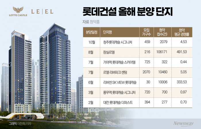 롯데건설, 올해 분양 완판 초읽기...롯데캐슬 존재감 재확인 기사의 사진