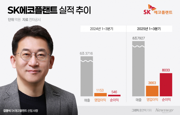 SK에코플랜트, IPO 앞두고 실적 뜀박질 기사의 사진