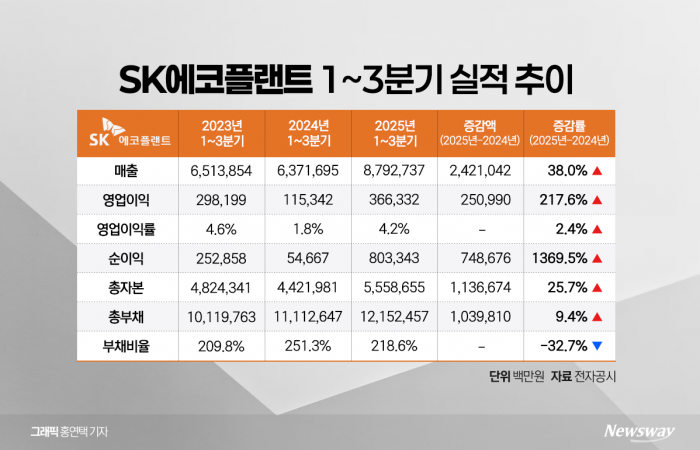 SK에코플랜트, IPO 앞두고 실적 뜀박질 기사의 사진
