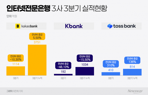 비용 늘고 여신은 정체···인뱅3사, 외형 성장에도 수익성 고민 커졌다