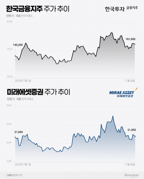 증권株, '생산적 금융' 순풍 탄다···업종 리레이팅 본격화 기대