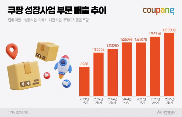쿠팡 직매입 vs 신세계 셀러 확장···K뷰티 해외 시장 쟁탈전