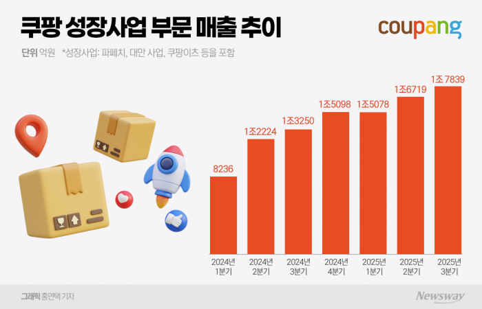 쿠팡 직매입 vs 신세계 셀러 확장···K뷰티 해외 시장 쟁탈전 기사의 사진