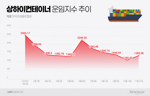 &quot;3주 연속 하락&quot;···LG전자, 해상운임 추락에 물류비 고심 덜었다