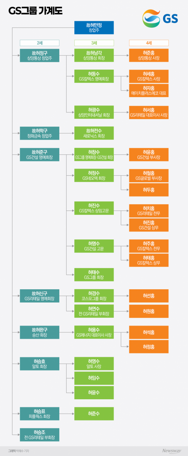 허씨家, 3·4세 '전면 등판'···차기 총수 누가 오르나