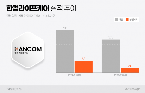 실적 악화에 경영권 분쟁까지···위기의 한컴라이프케어