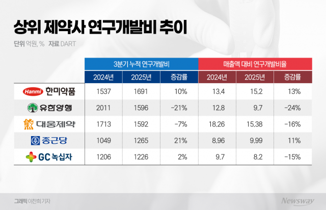 한미약품·종근당, R&D 공격적 투자···성장 차별화