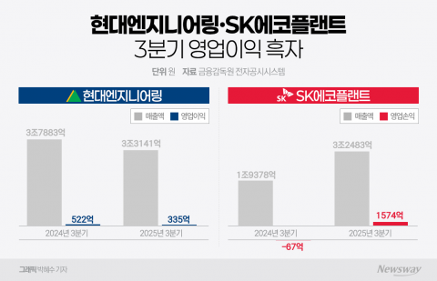 현대ENG·SK에코플랜트, 정비사업보다 내실 경영 우선