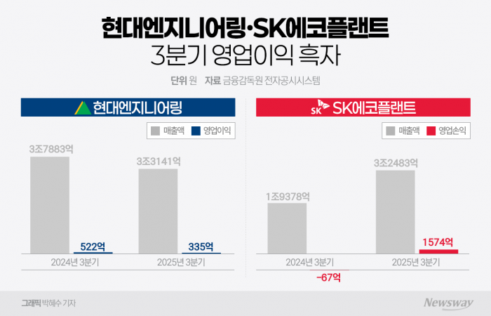 현대ENG·SK에코플랜트, 정비사업보다 내실 경영 우선 기사의 사진