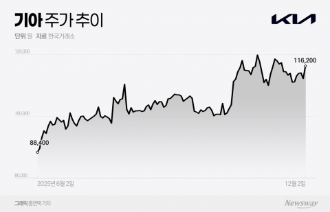 기아, 3분기 부진에도 주가는 반등···SUV·전기차 전략 통했다