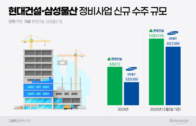 삼성 상반기 질주, 현대 하반기 역전···압구정2구역 '결정적 한 수'