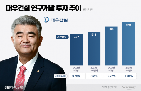 대우건설, 업계 최고 R&amp;D 투자...정원주 4년째 '뚝심'