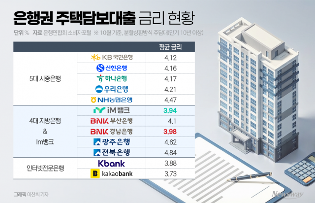 지방은행, 연말 주담대 틈새 시장 노린다...금리로 경쟁력↑