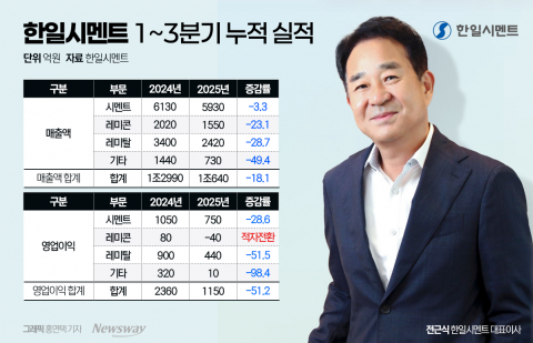 한일시멘트, 내수침체에 효자사업 레미탈 마저 '휘청'