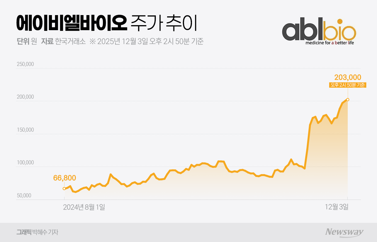 코스닥 주도하는 바이오주, 에이비엘바이오가 만든 기록적 랠리 - 뉴스웨이