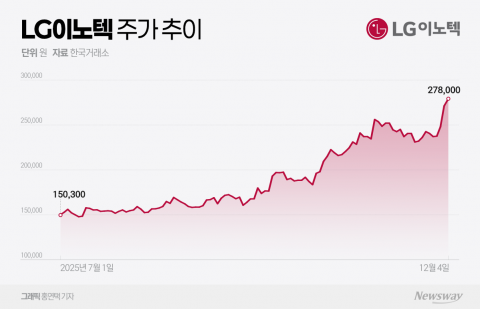 사업 다각화 나선 LG이노텍··· AI 융합 CES 2026 로드맵 기대감에 상승