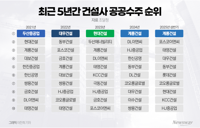 내년 SOC 예산 21조···중견 건설사 수익성 개선 기대감 기사의 사진