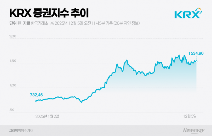 트레이딩이 바꾼 실적 레벨···증권株, 내년에도 랠리 잇는다 기사의 사진