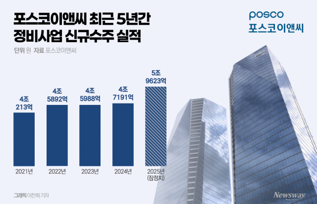 포스코이앤씨, 정비사업 수주 6조원··· 역대 최대 실적 경신
