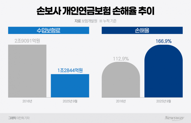 손보사 개인연금 손해율, 10년 만에 60%p 급등···역마진 '시한폭탄'