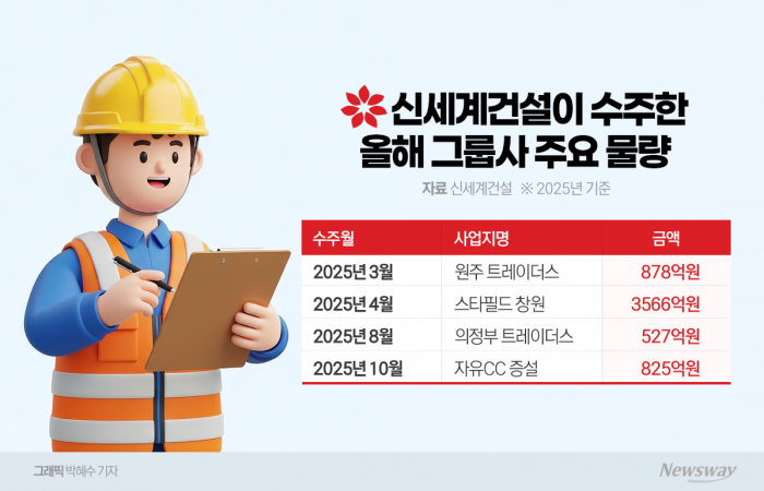 신세계건설, 수주 곳간 2년치···그룹 일감이 '돌파구' 기사의 사진