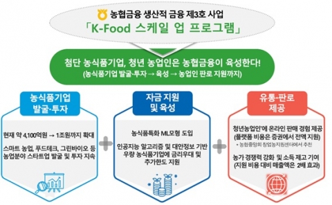 NH농협금융, 농식품 펀드 1조원까지 늘린다···생산적 금융 '속도'