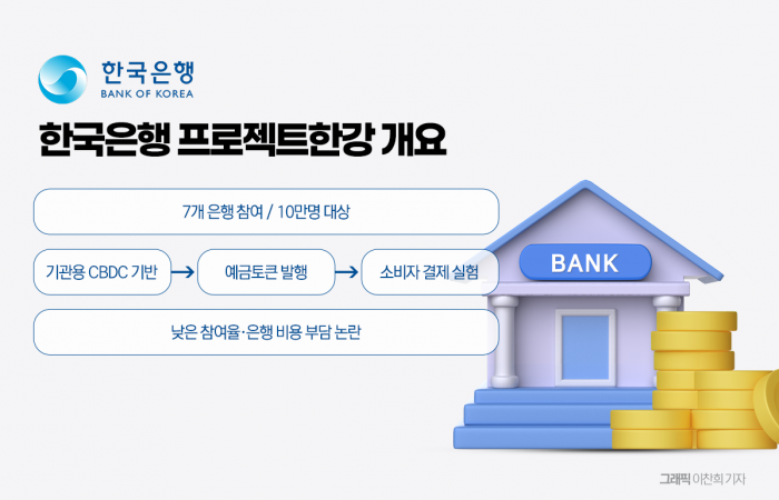한은, 중단된 2차 테스트 내년 재개···은행권 '정중동' 모드 기사의 사진